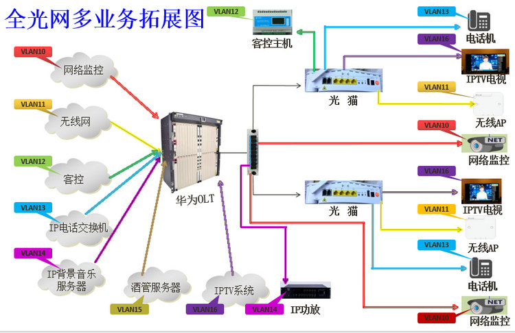 三網(wǎng)融合全光纖多業(yè)務(wù)智慧酒店IPTV互動(dòng)電視系統(tǒng)解決方案